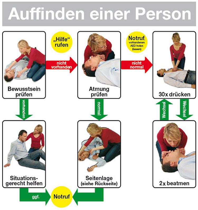 Infografik zur Ersten Hilfe mit dem Titel „Auffinden einer Person“. Sie zeigt Schritt für Schritt das Vorgehen bei einer bewusstlosen Person: Bewusstsein prüfen, um Hilfe rufen, Atmung prüfen, Notruf absetzen, bei normaler Atmung Seitenlage, bei fehlender oder nicht normaler Atmung Wiederbelebung mit 30-mal Drücken und 2-mal Beatmen.