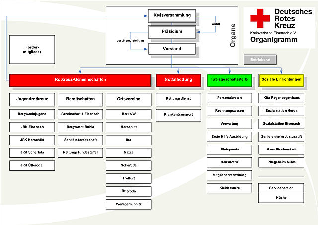 Ein schematisches Organigramm, das die Organisationsstruktur des DRK-Kreisverbandes Eisenach e.V. darstellt. An oberster Stelle stehen die Kreisversammlung und das Präsidium, gefolgt von der Geschäftsführung. Die verschiedenen Aufgabenbereiche sind in farbigen Spalten übersichtlich gegliedert: Rot markiert die sozialen Dienste und Pflegeeinrichtungen, Grün steht für den Bereich Finanzen und Gelb kennzeichnet die allgemeine Verwaltung. Die Grafik zeigt die Vernetzung der einzelnen Abteilungen und Verantwortlichkeiten innerhalb des Kreisverbandes.