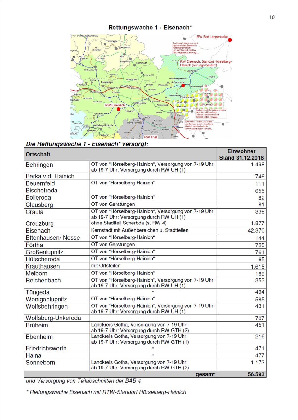 Das Bild zeigt Informationen über die Rettungs-Wache 1 in Eisenach. Oben ist eine bunte Landkarte mit verschiedenen Orten und roten Punkten zu sehen. Darunter steht eine lange Liste in einer Tabelle. In der Tabelle stehen die Namen von vielen Orten, wie zum Beispiel Eisenach, Behringen oder Creuzburg. Neben den Namen steht, wie viele Menschen dort wohnen und wer ihnen im Notfall hilft. Insgesamt sorgt die Rettungs-Wache für über 56.000 Menschen.