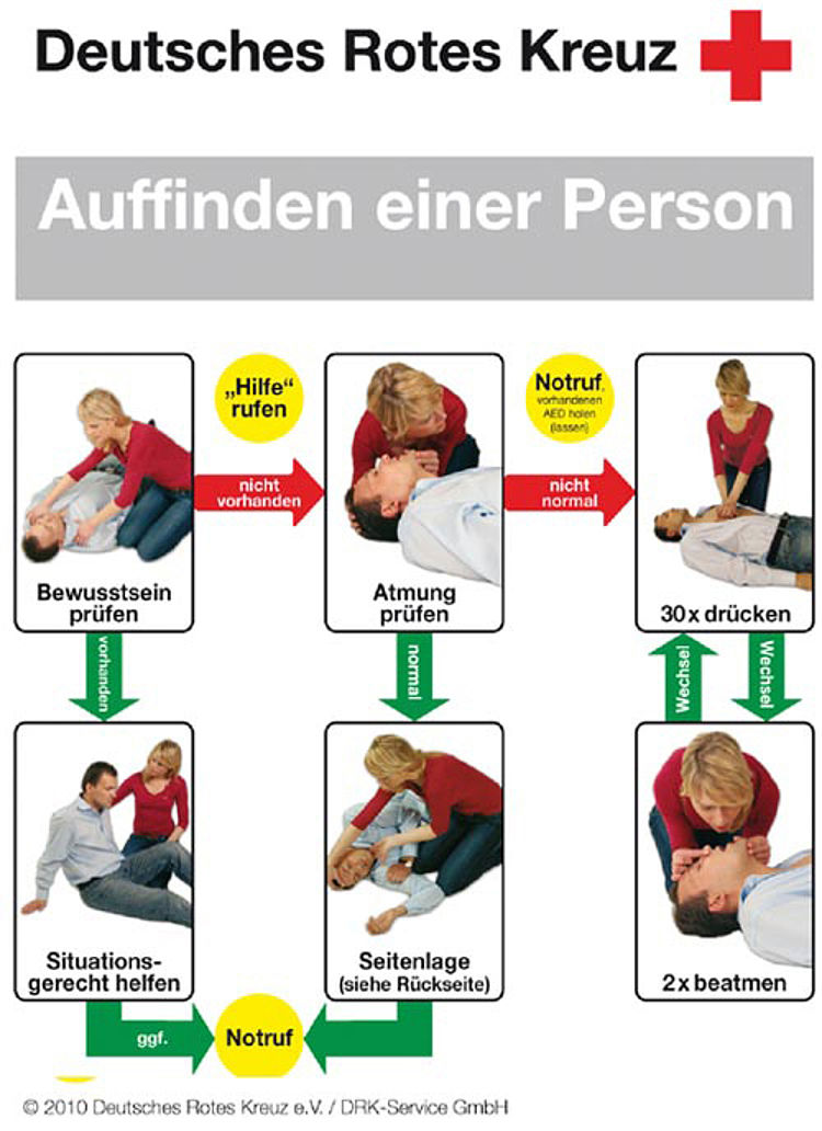 Infografik zur Ersten Hilfe mit dem Titel „Auffinden einer Person“. Sie zeigt Schritt für Schritt das Vorgehen bei einer bewusstlosen Person: Bewusstsein prüfen, um Hilfe rufen, Atmung prüfen, Notruf absetzen, bei normaler Atmung Seitenlage, bei fehlender oder nicht normaler Atmung Wiederbelebung mit 30-mal Drücken und 2-mal Beatmen.